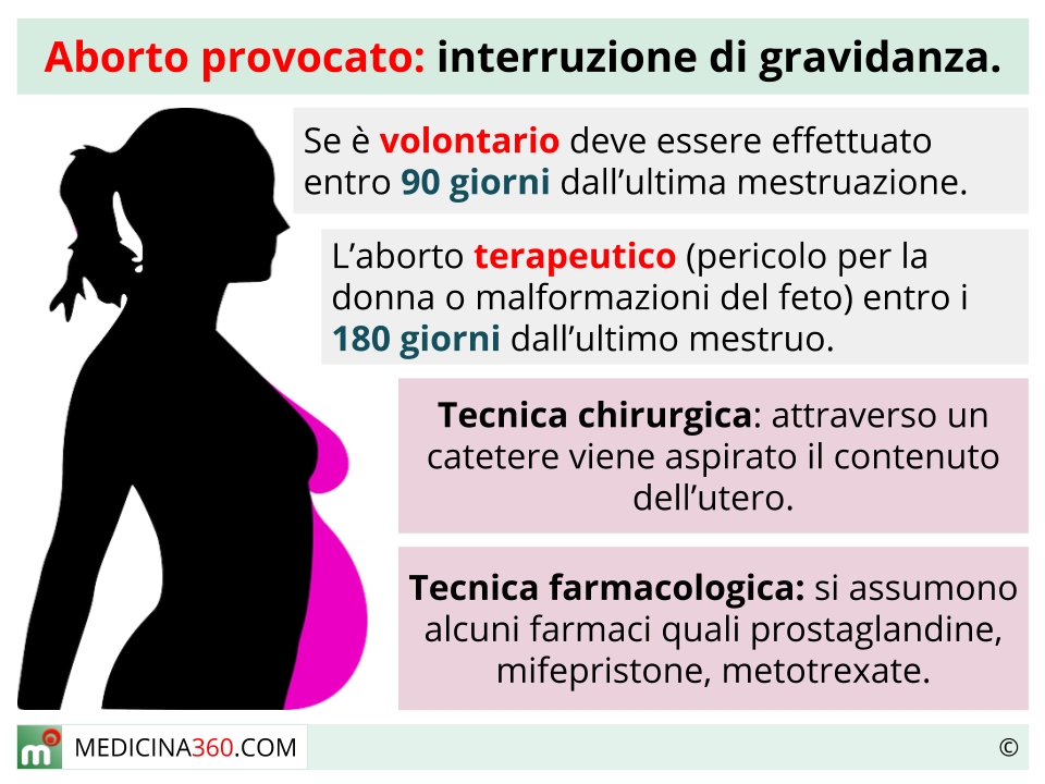 Aborto provocato: chirurgico e farmacologico, volontario o terapeutico