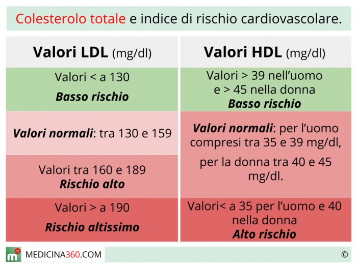 calcolare il colesterolo hdl