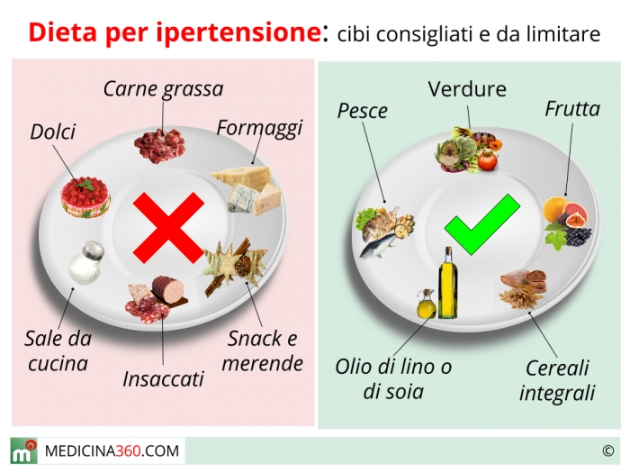 Dieta fisiologica