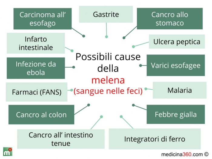 di diarrea scura