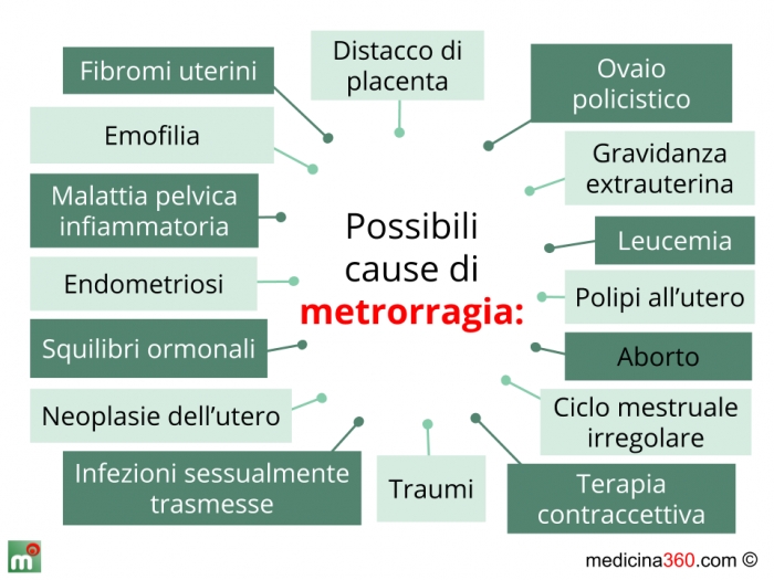 Papilloma virus in menopausa